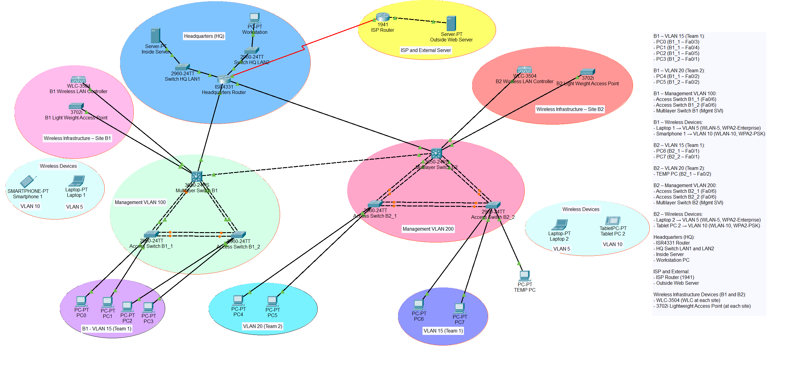 Network Topology